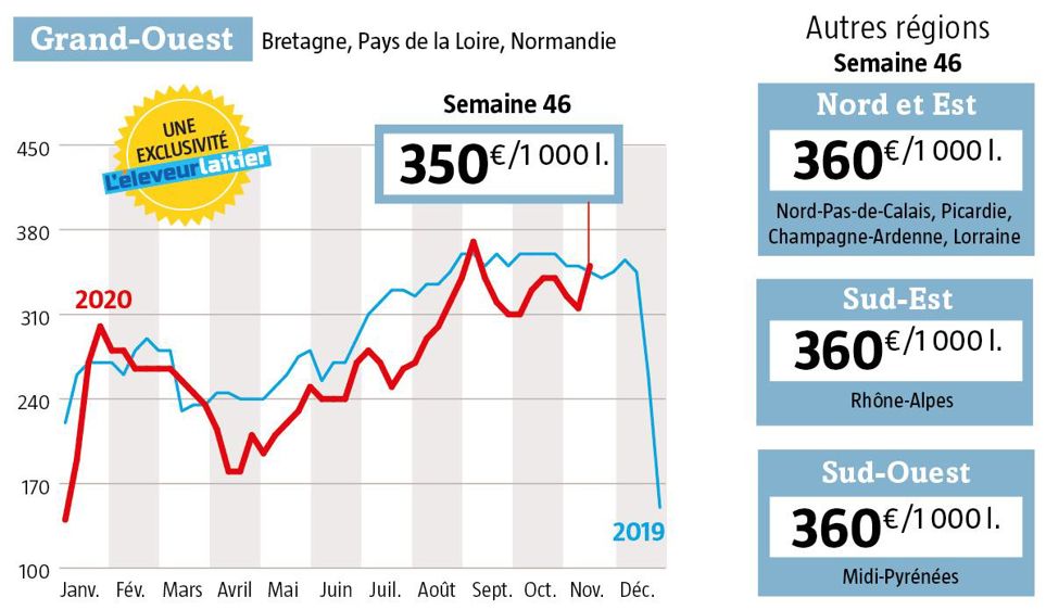 Le prix du lait Spot bondit de 35 € pour retrouver son niveau de 2019 avec 5 € de mieux ( source  : www.eleveur.laitier.fr )